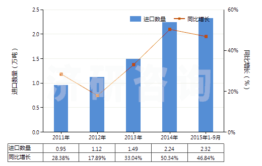2011-2015年9月中國(guó)消毒劑(HS38089400)進(jìn)口量及增速統(tǒng)計(jì) 2011-2015年9月中國(guó)消毒劑(HS38089400)進(jìn)口量及增速統(tǒng)計(jì)